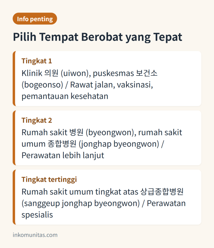 Alur berobat di Korea: pendaftaran, menunggu, periksa dokter, bayar, terima resep, ambil obat di apotek