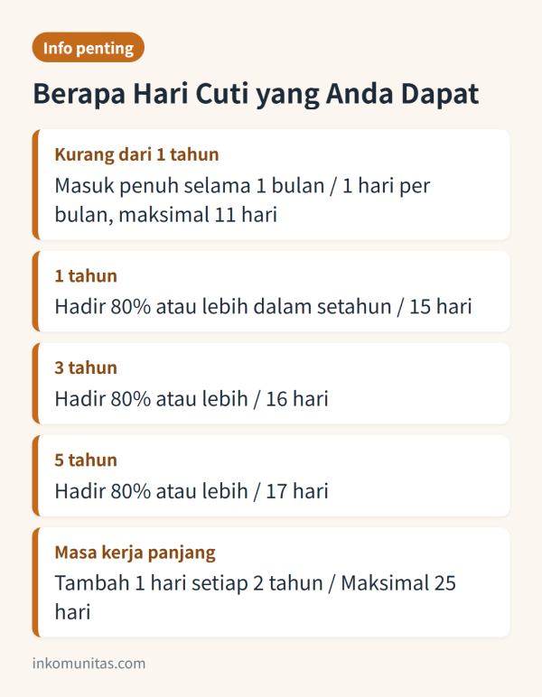 Infografis jumlah cuti tahunan di Korea berdasarkan masa kerja, dari 11 hari hingga maksimal 25 hari