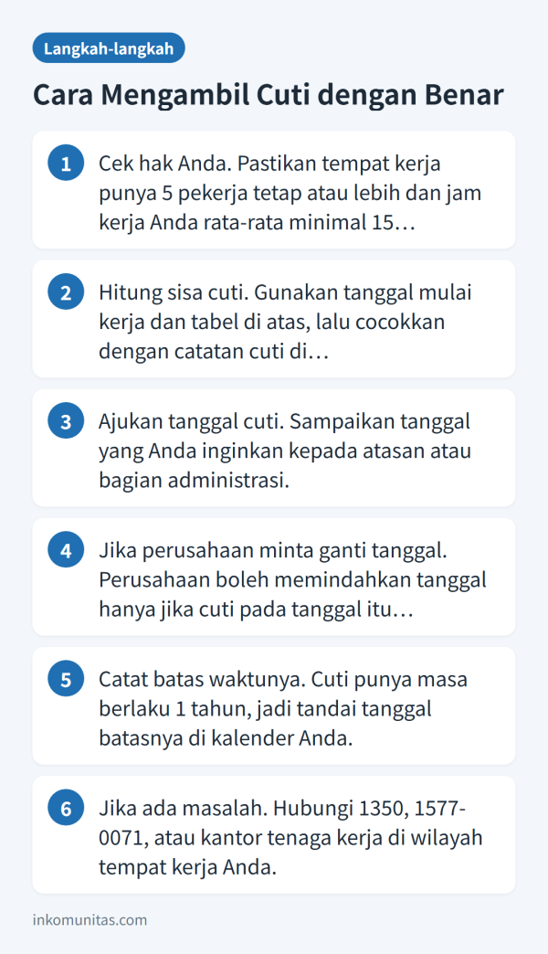 Alur langkah mengambil cuti tahunan: cek hak, hitung sisa cuti, ajukan tanggal, pakai sebelum hangus, minta bantuan jika ada masalah