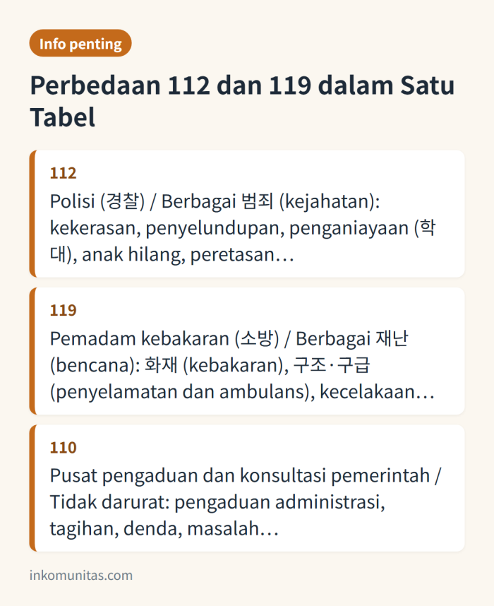 Perbandingan nomor darurat Korea: 112 untuk kejahatan, 119 untuk kebakaran, ambulans, dan penyelamatan, serta 110 untuk urusan tidak darurat