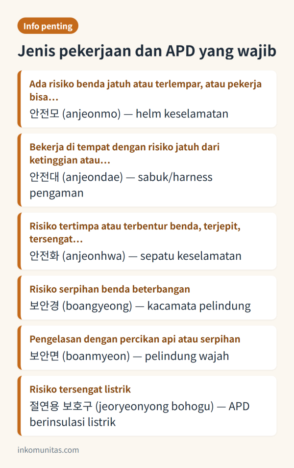 Infografis jenis APD wajib sesuai risiko pekerjaan di Korea